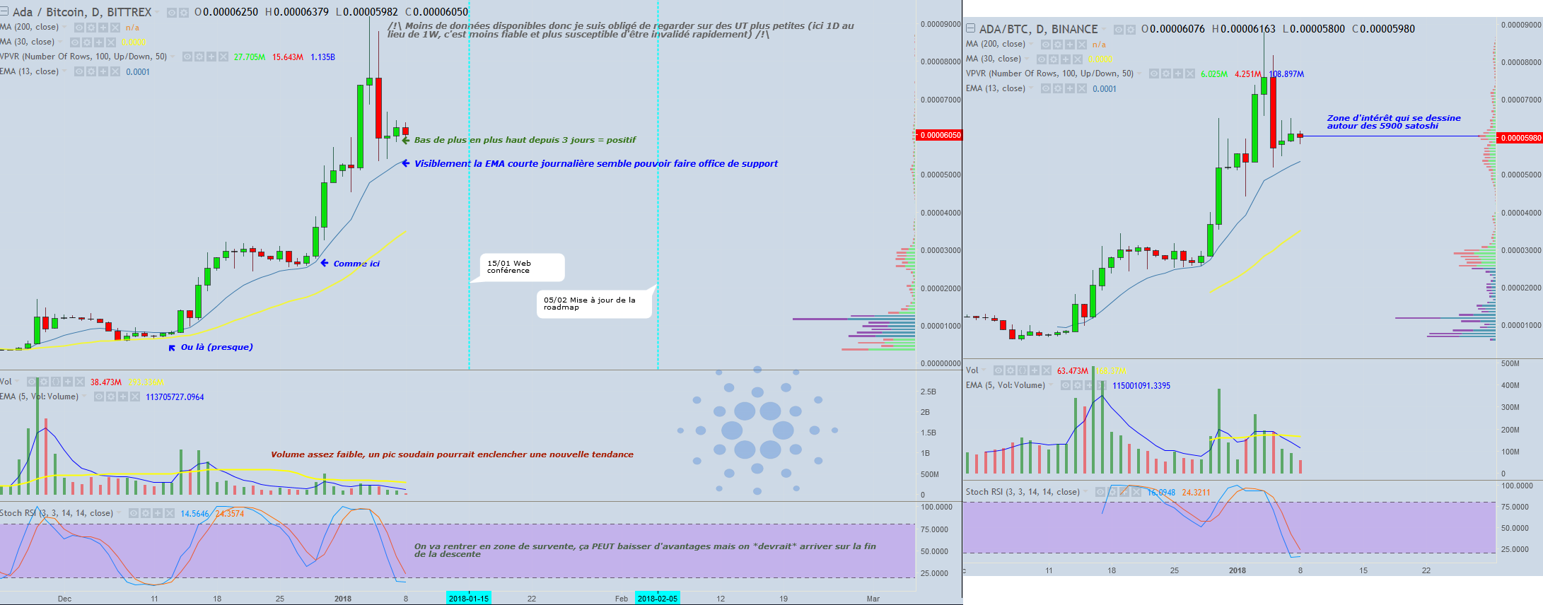 analyse-technique-cardano-bitcoin-binance-bittrex