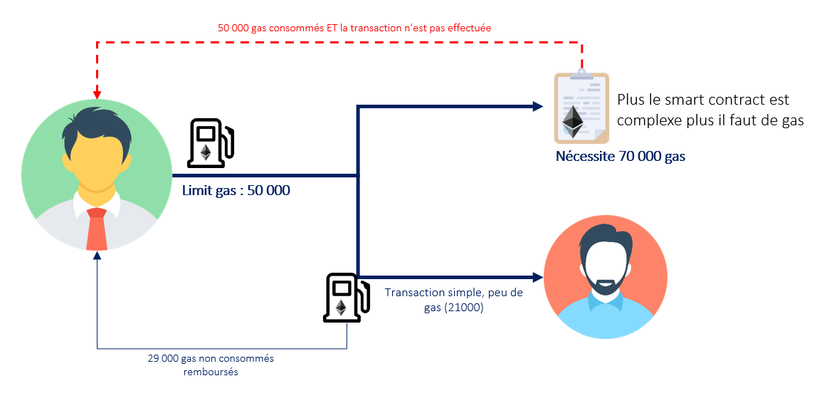 Limite de gaz gas limit