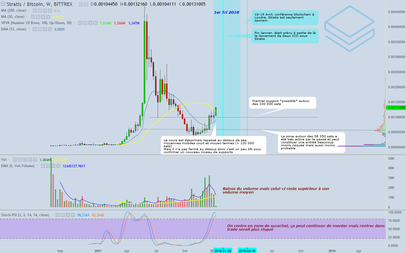 analyse-technique-stratis-bitcoin-bittrex