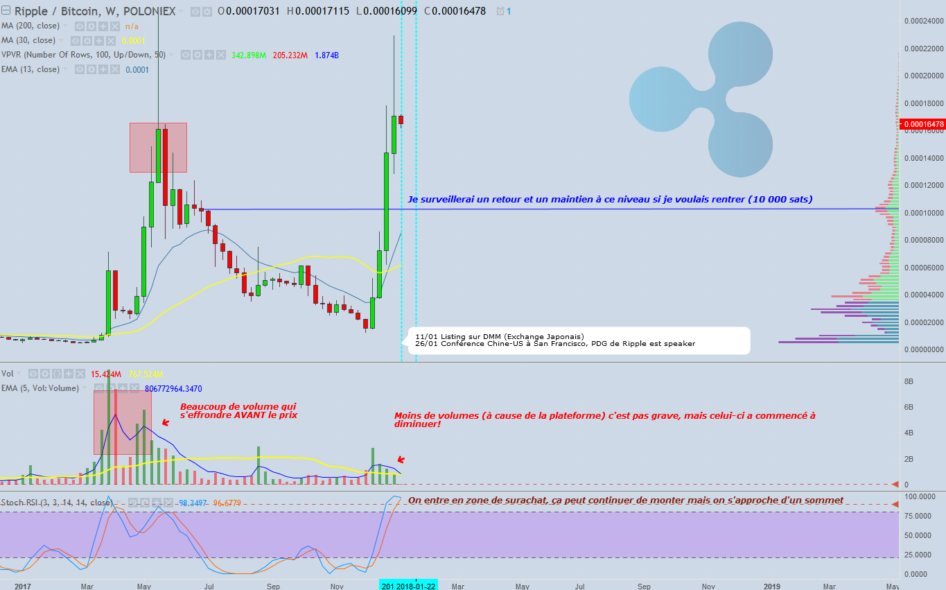 analyse-technique-ripple-bitcoin-poloniex