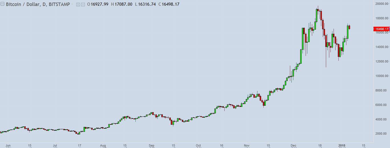 graphique-chandelle-analyse-technique