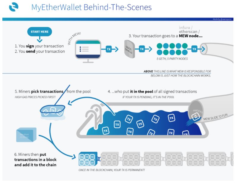 myetherwallet-fonctionnement