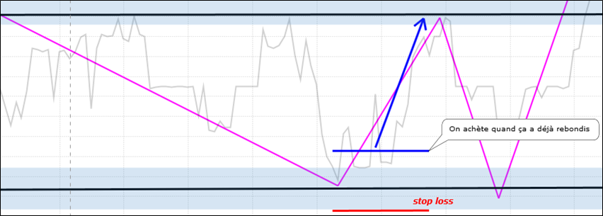 exemple d'un rebond sur un support
