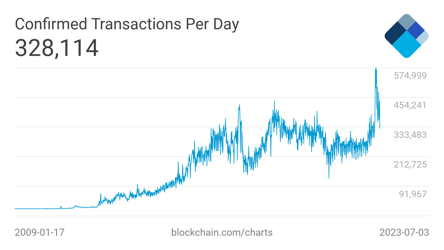 Transaction Bitcoin