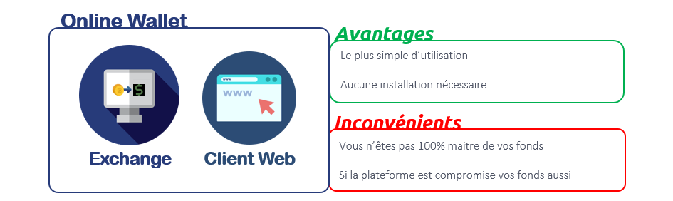 explications d'un portefeuille crypto en ligne