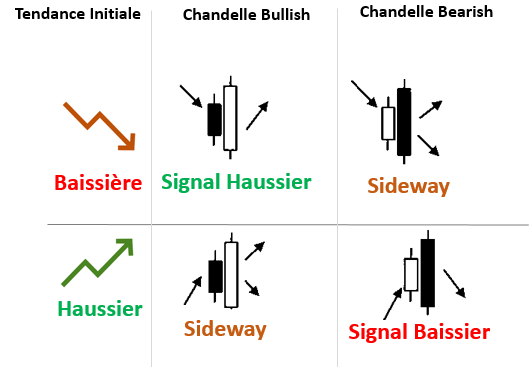 chandelle qui suit englobe la précédente