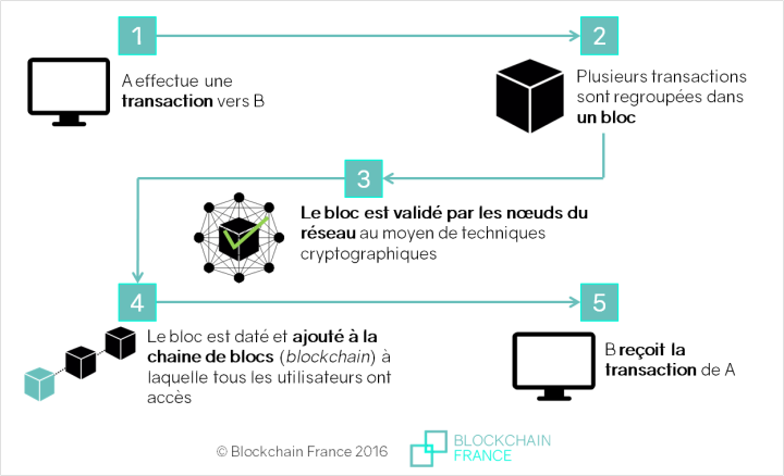 Fonctionnement Blockchain