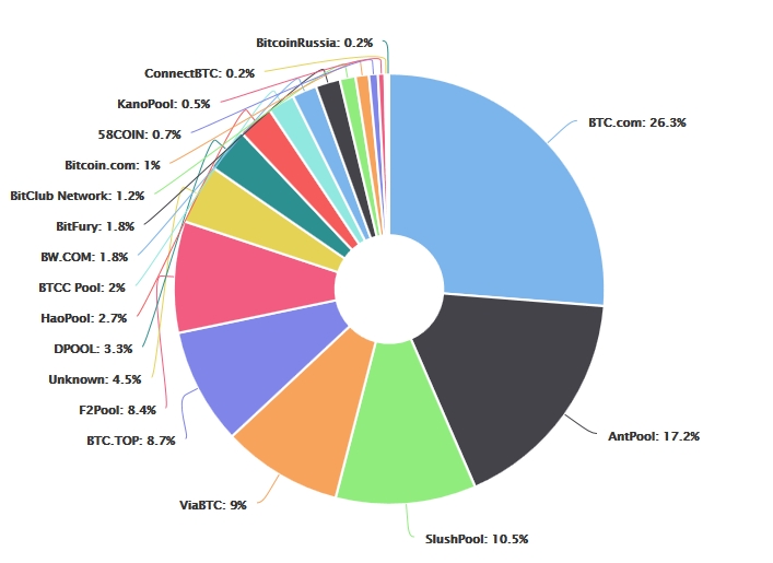 pourcentage hashrate détenu par les pools de minage