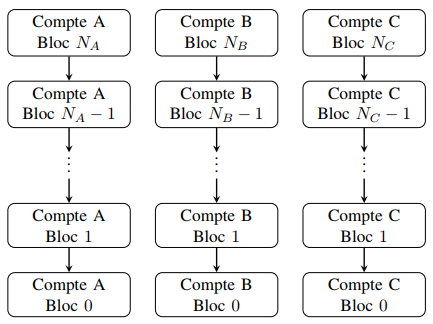 compte sur la blockchain nano