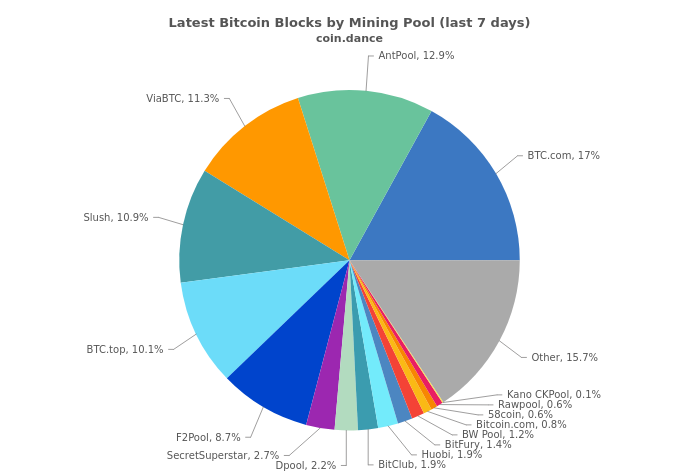 Répartiton du taux de hachage