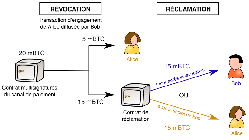 Révocation du canal de paiement