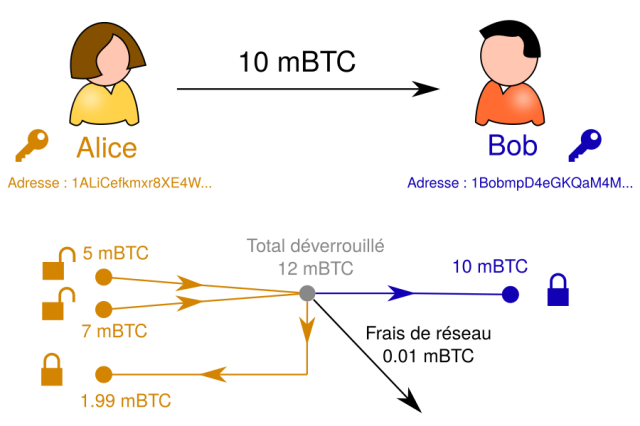Une transaction décortiquée