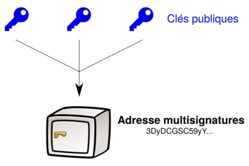 Multisignature avec ECDSA