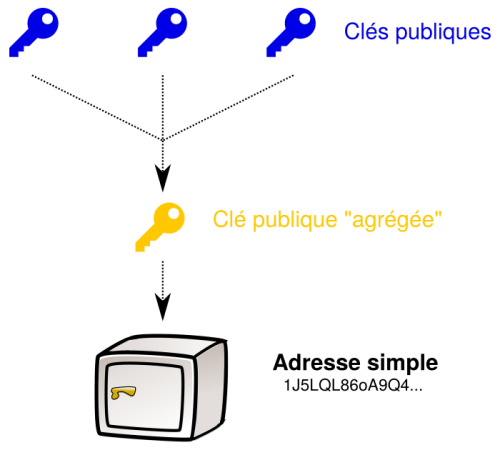 Multisignature avec Schnorr