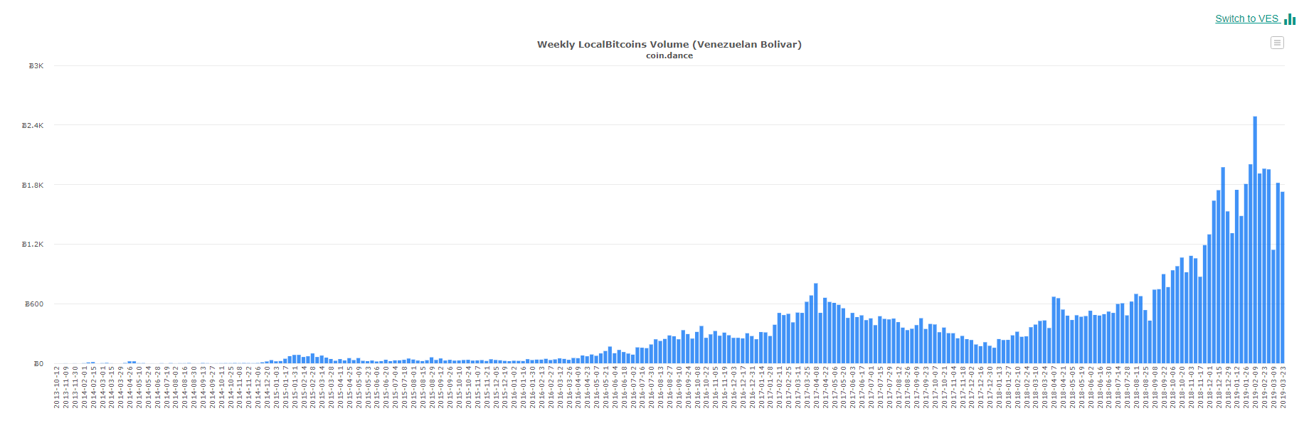 Venezuelan Bolivar Bitcoin