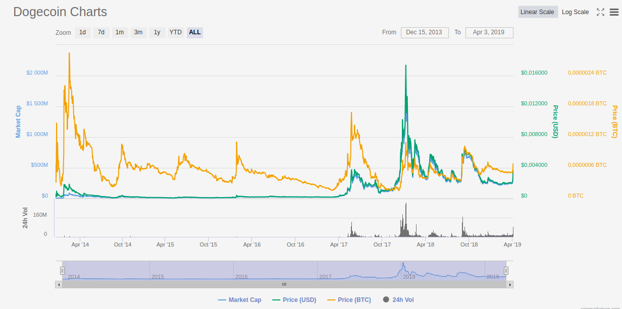 Dogecoin Coinmarketcap