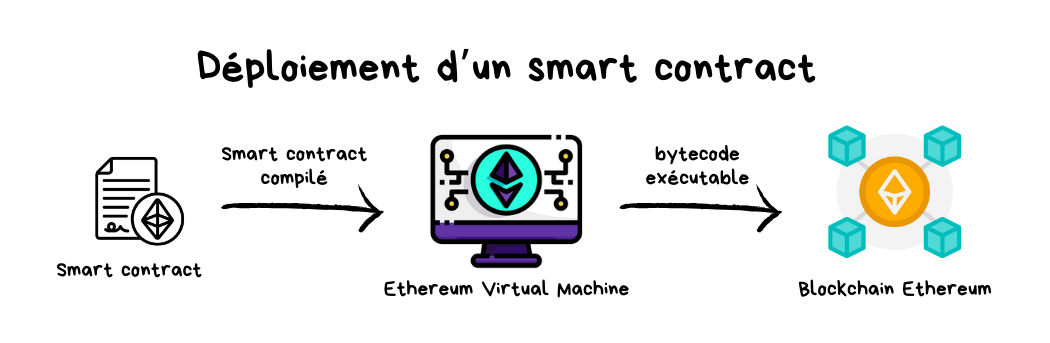 Déploiement Smart Contract Solidity Ethereum Déploiement Smart Contract Solidity Ethereum