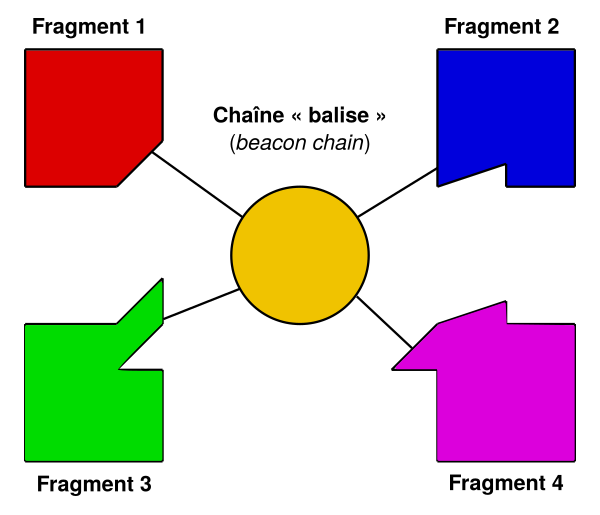 Chaîne balise et fragments