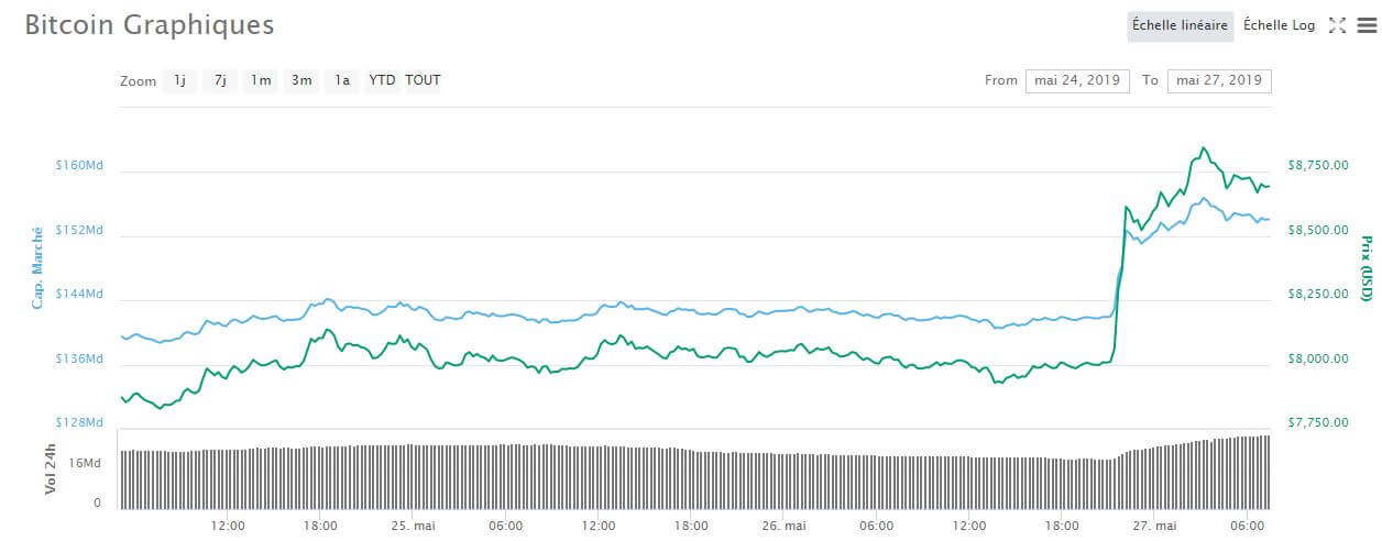 Prix du Bitcoin mai 2019