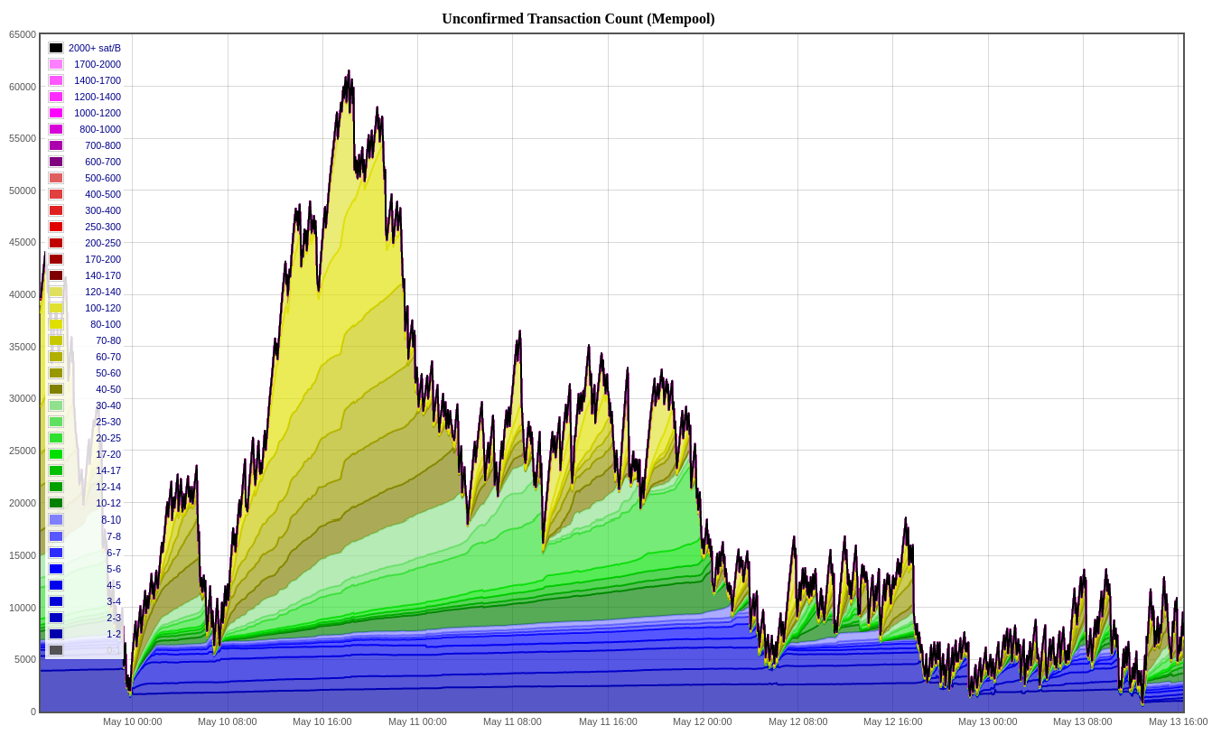 Mempool de Bitcoin 13 mai 2019