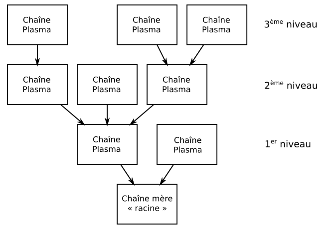Arborescence chaînes Plasma
