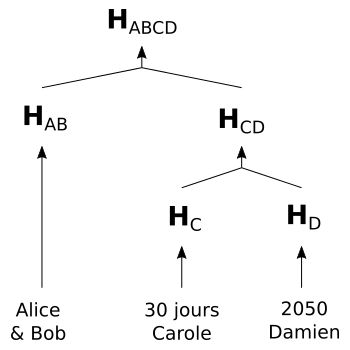 MAST arbre de Merkle pour contrat à 3 conditions