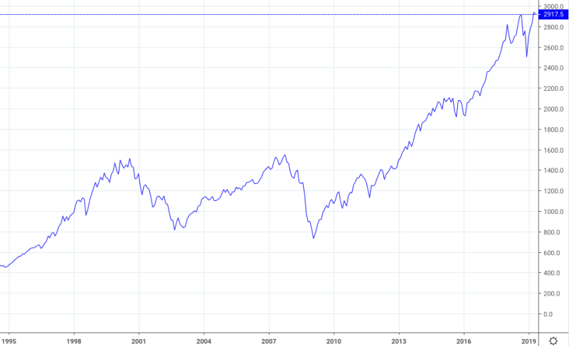 S&P 500 de 1995 à 2019