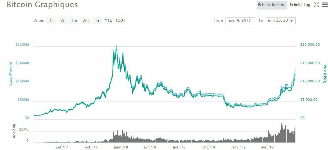 Bitcoin prix bull market