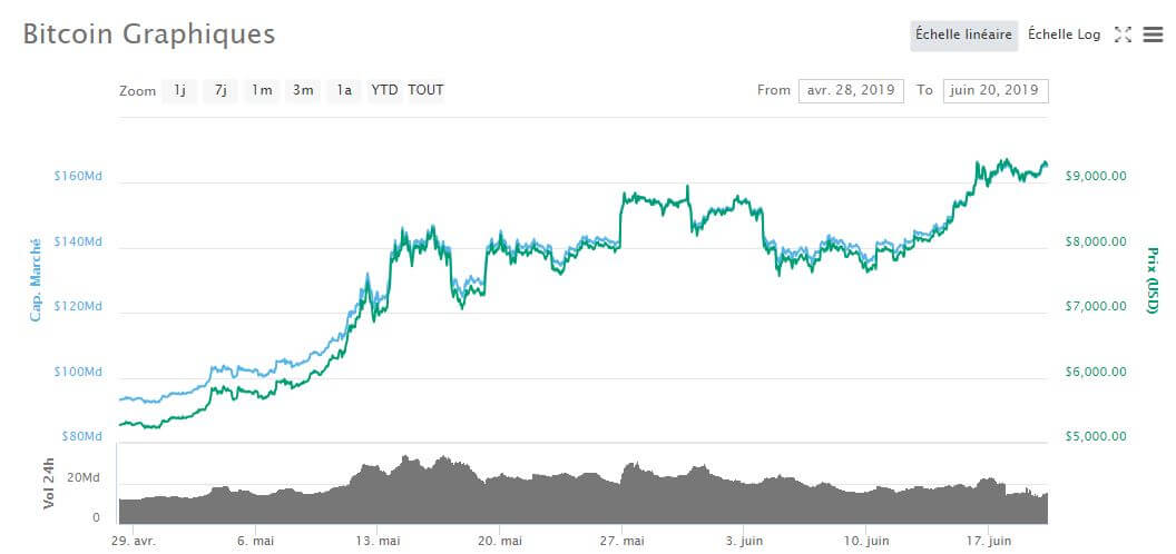Prix du Bitcoin BTC depus mai 2019