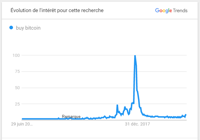 Google Trends Buy Bitcoin