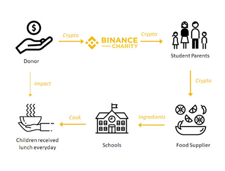 Fonctionnement Binance Charity