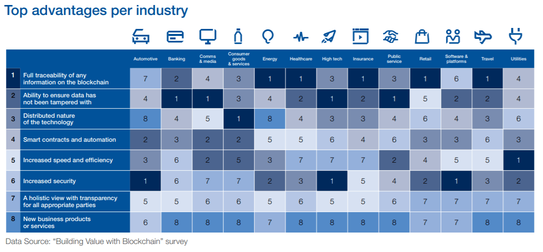 Avantages Blockchain