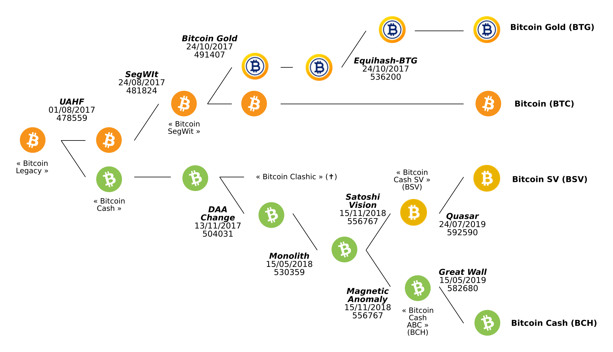 Branches de Bitcoin BTC BCH BSV BTG