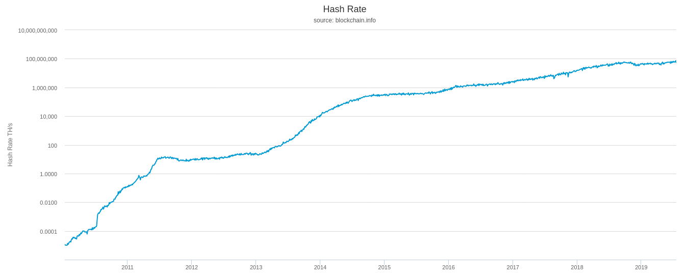 Taux de hachage BTC entre 2010 et 2019