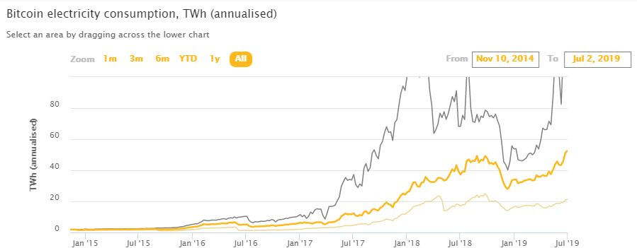 Consommation électrique du Bitcoin