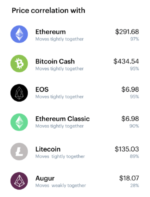 Corrélation des prix