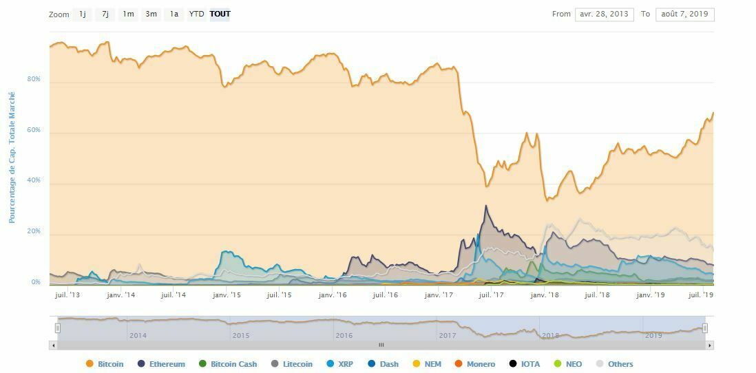 Domination Bitcoin BTC