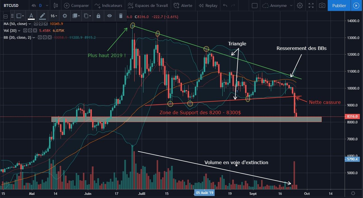 triangle analyse bitcoin