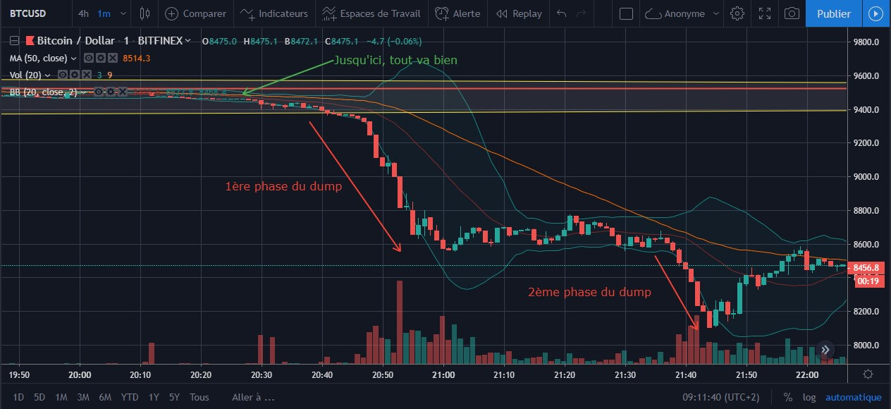 analyse des courbes du dump btc du 25 septembre