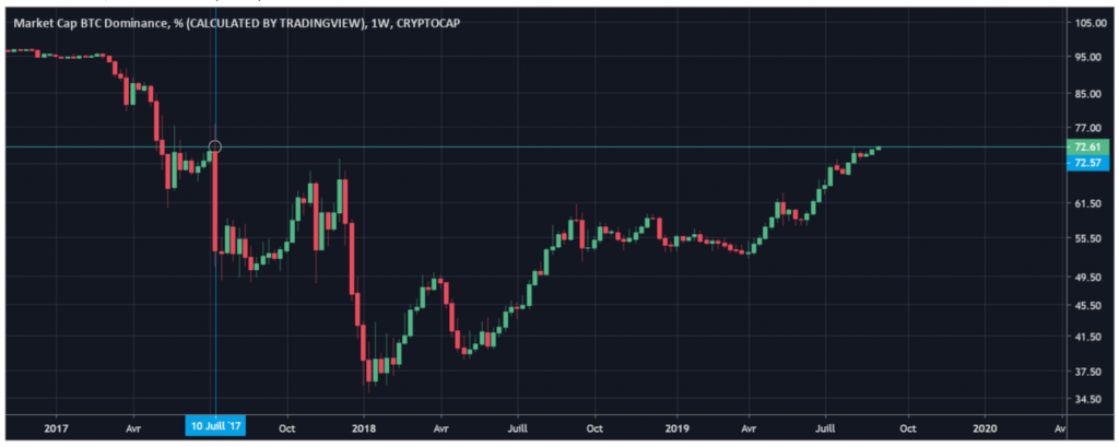 Cours Dominance Bitcoin