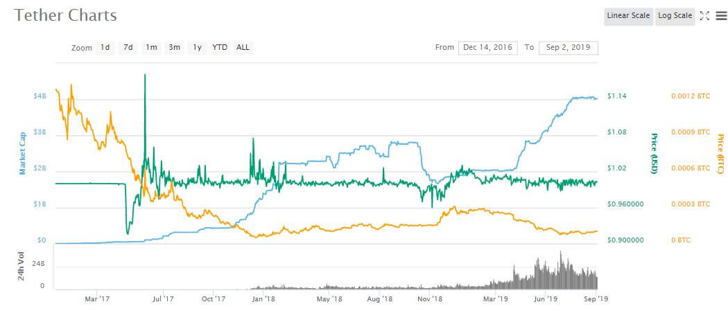 Market cap Tether USDT
