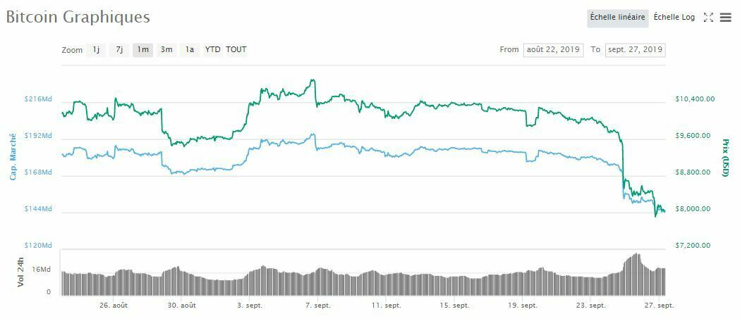 Prix Cours du Bitcoin BTC septembre 2019