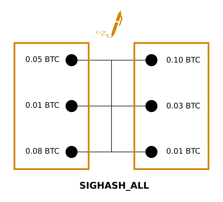 Signal signature SIGHASH_ALL
