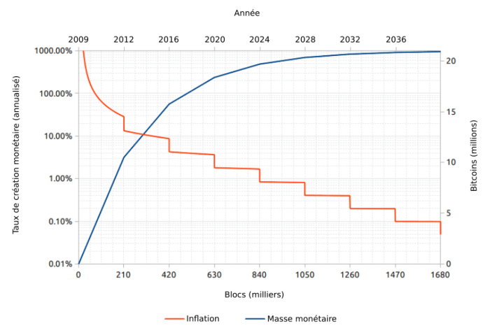 Politique monétaire du bitcoin Politique monétaire du bitcoin