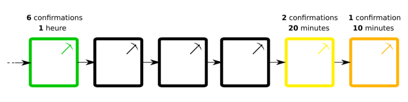 Confirmations sur Bitcoin BTC