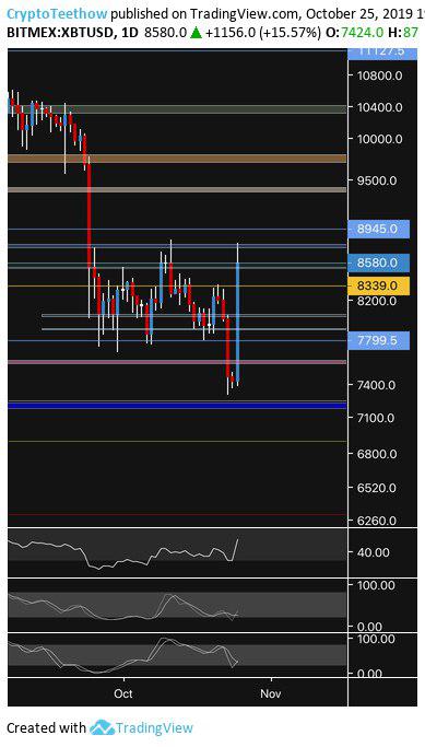 Cassure Bitcoin Hausse Brutale du 25 octobre 2019