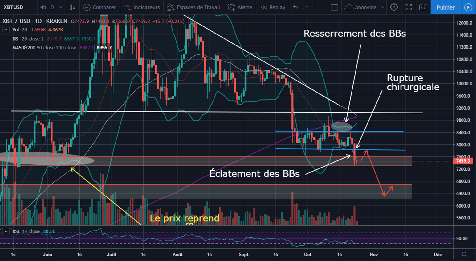 Dump du BTC le 23 octobre 2019 - Scenario Baissier