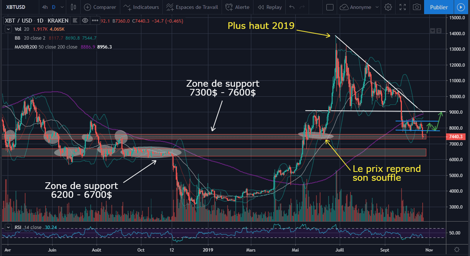 Dump du BTC le 23/10 - Scenario haussier
