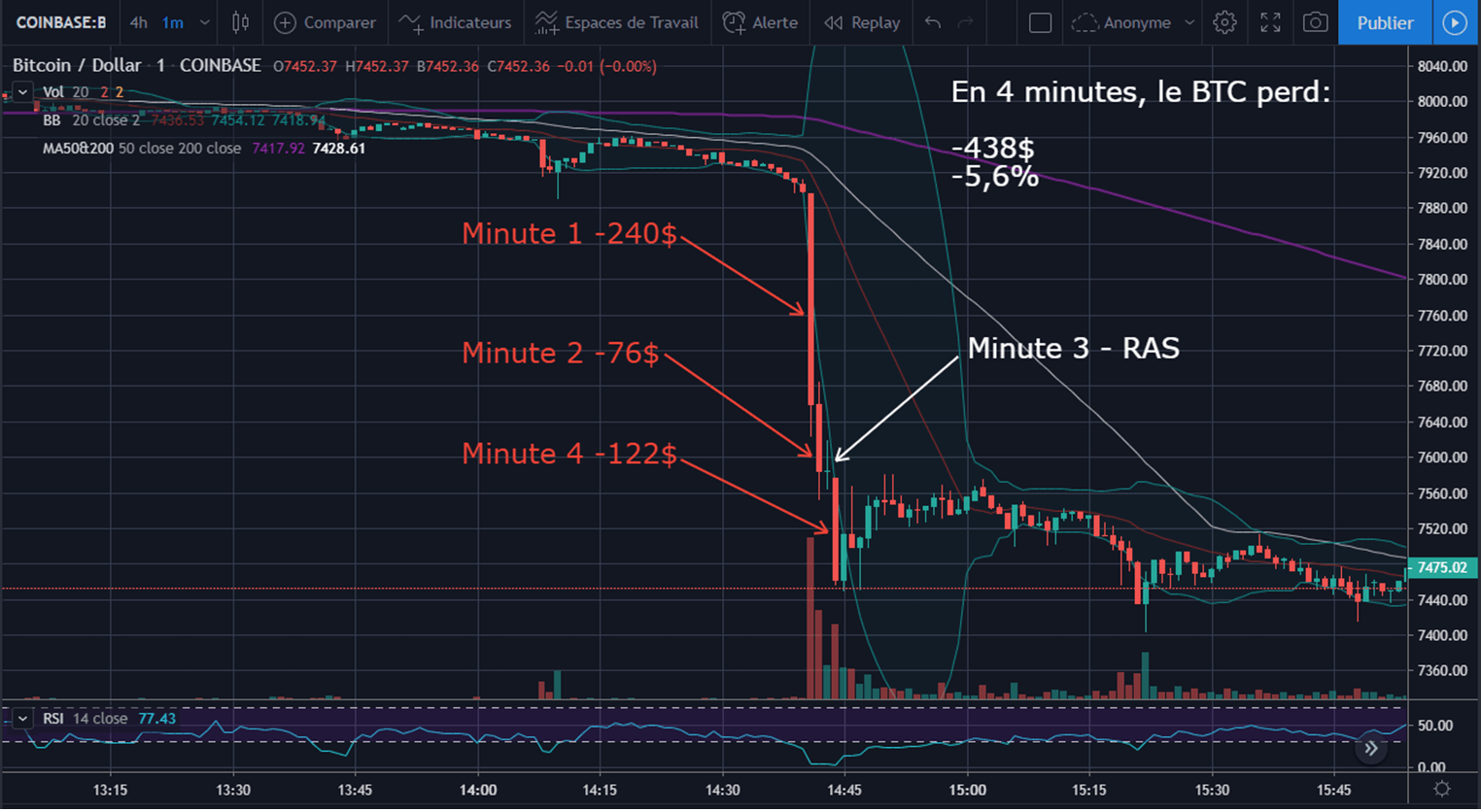 Dump du Bitcoin en 4 minutes le 23 octobre 2019