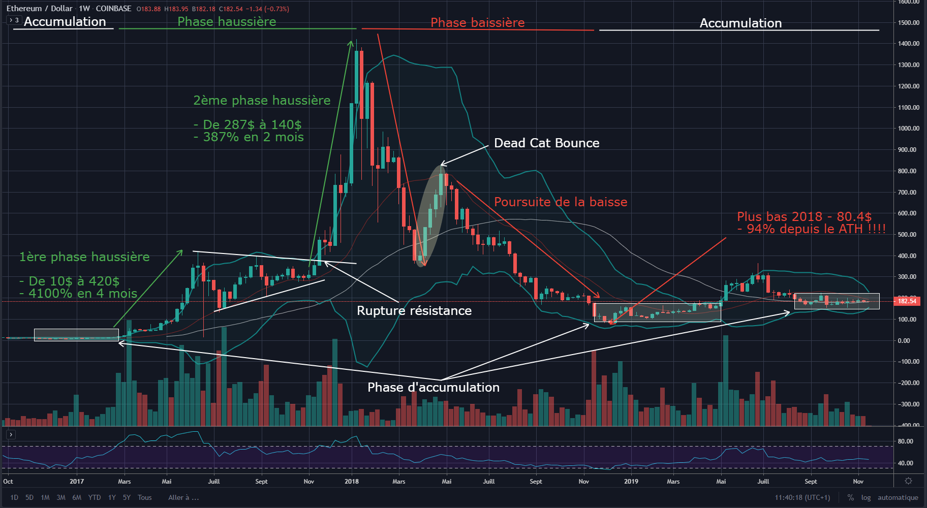 Retrospective du Cours de l'Ethereum